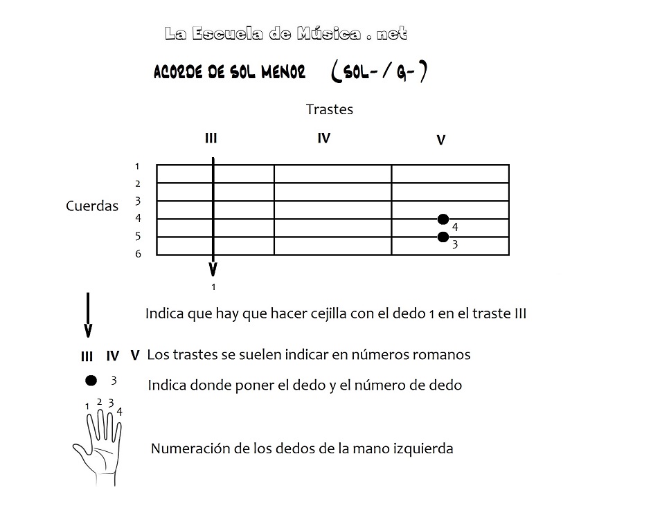 Acordes con cejilla en la guitarra - Sol menor