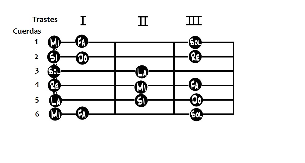 Acordes de guitarra básicos - Escala de Do completa