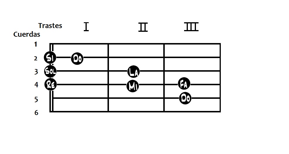 Escala de Do en la guitarra